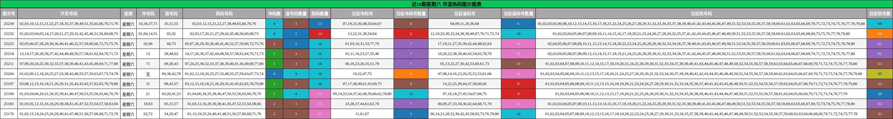 冷温热码分析