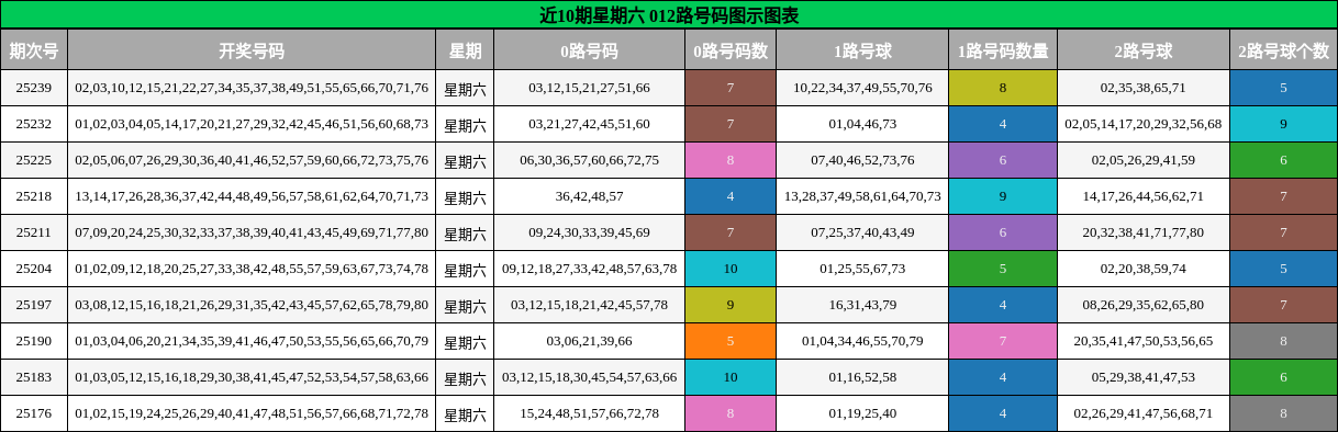 012路号码分析