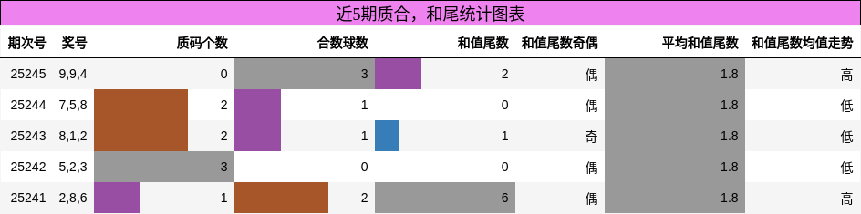 质合分析，和尾分析
