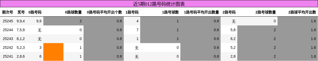 012路号码分析