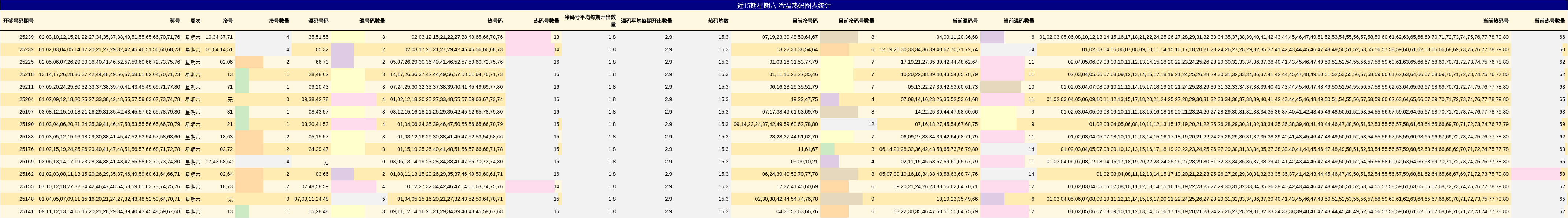 冷温热码分析
