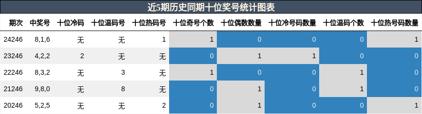 十位奖号分析