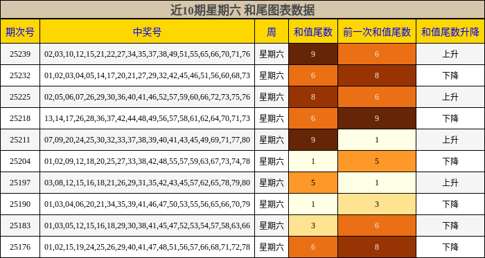 和尾分析