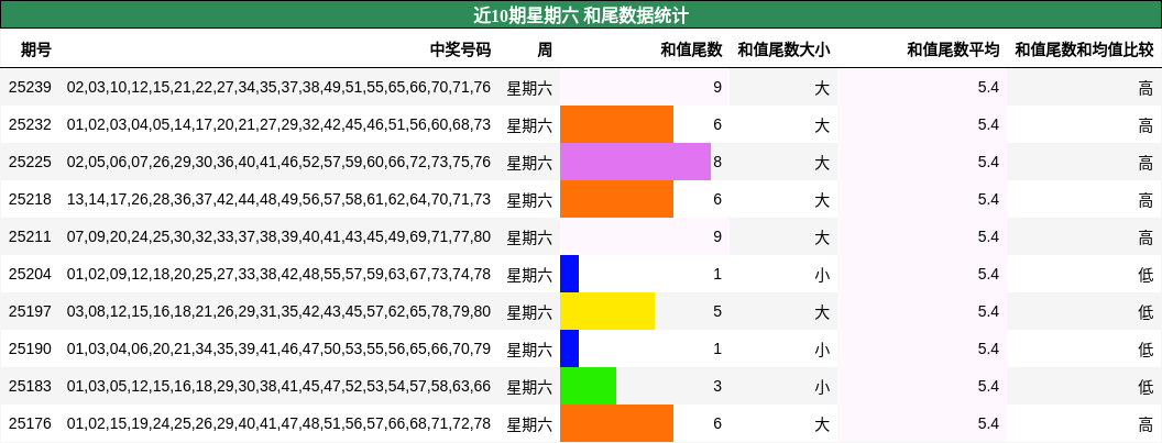 和尾分析