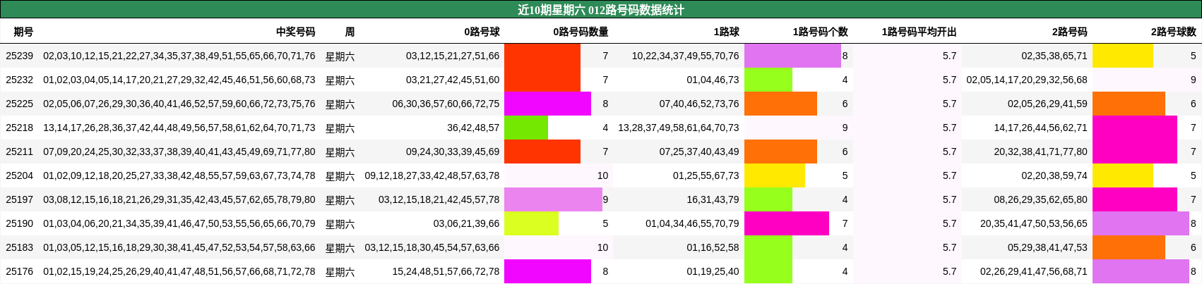 012路号码分析