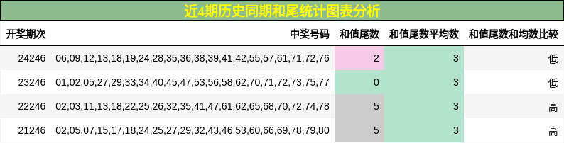 和尾分析