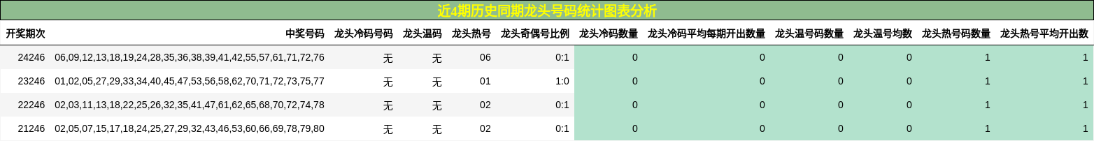 龙头号码分析