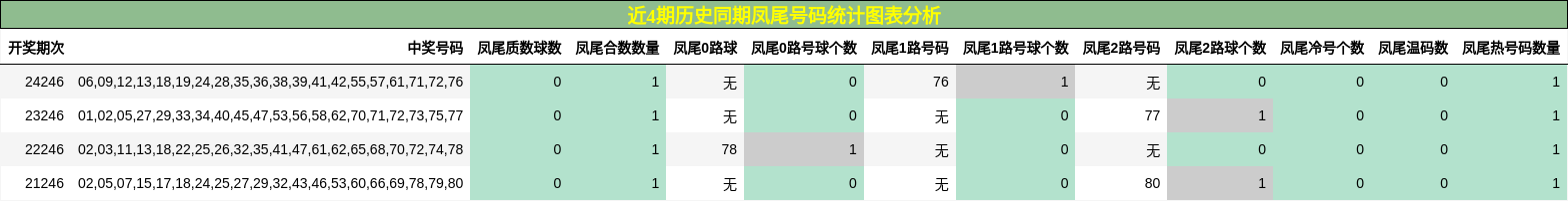 凤尾号码分析