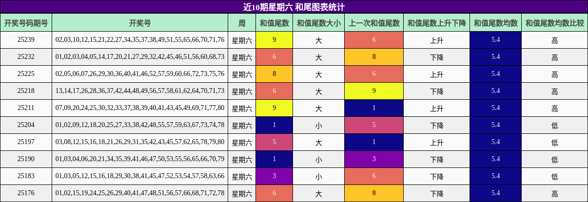 和尾分析
