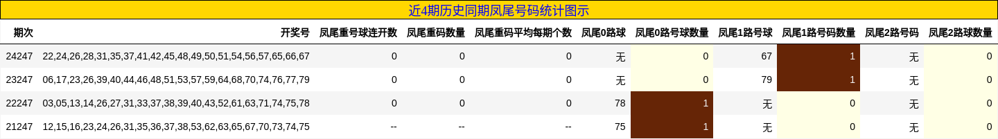 凤尾号码分析