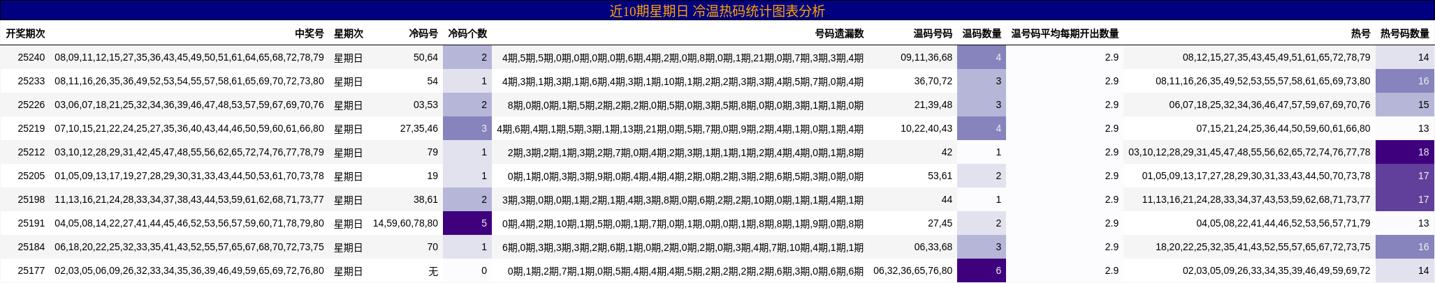 冷温热码分析