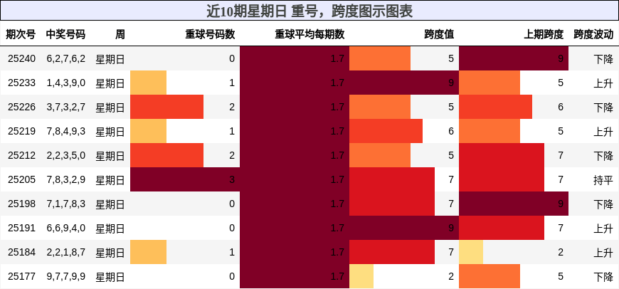 重号分析，跨度分析