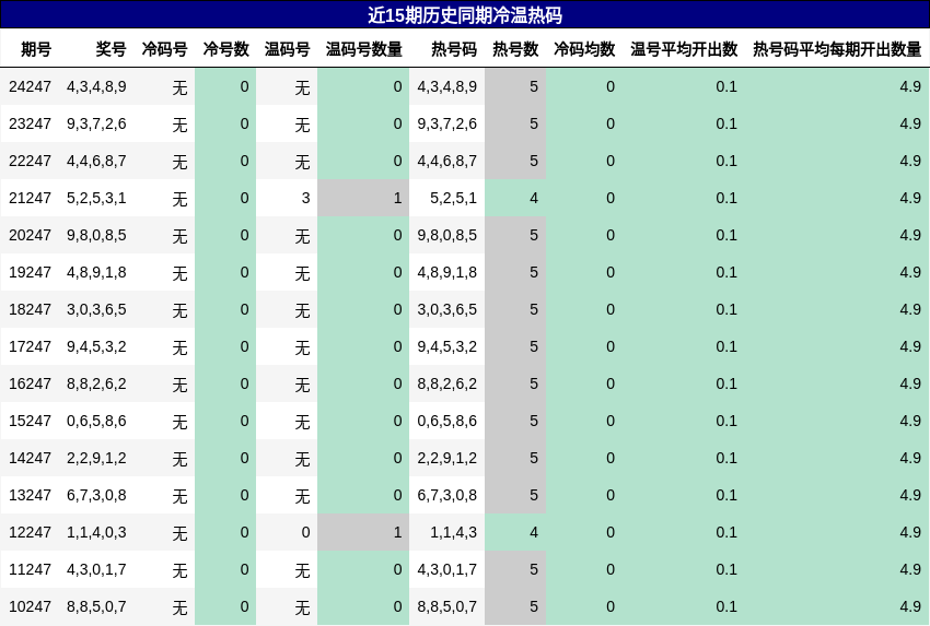冷温热码分析