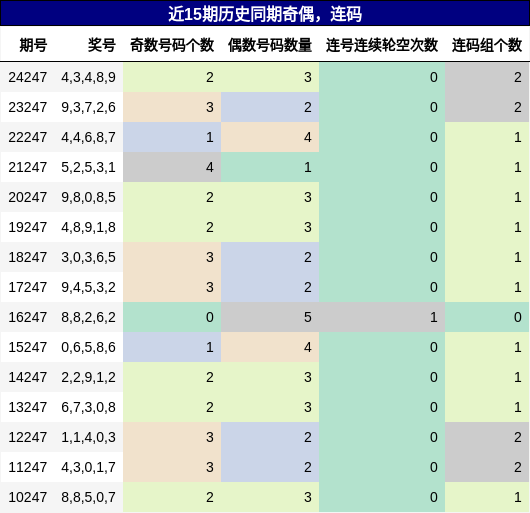 奇偶分析，连码分析
