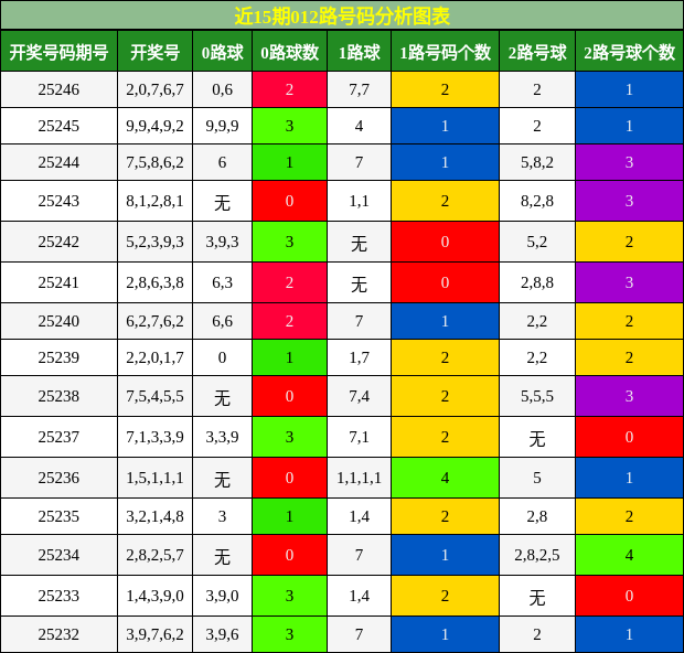 012路号码分析