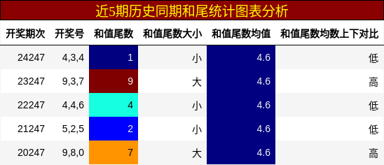 和尾分析