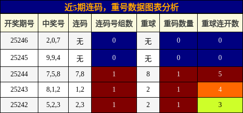 连码分析，重号分析