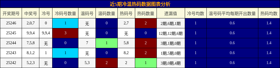 冷温热码分析