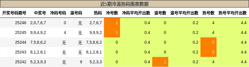 冷温热码分析
