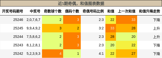 奇偶分析，和值分析