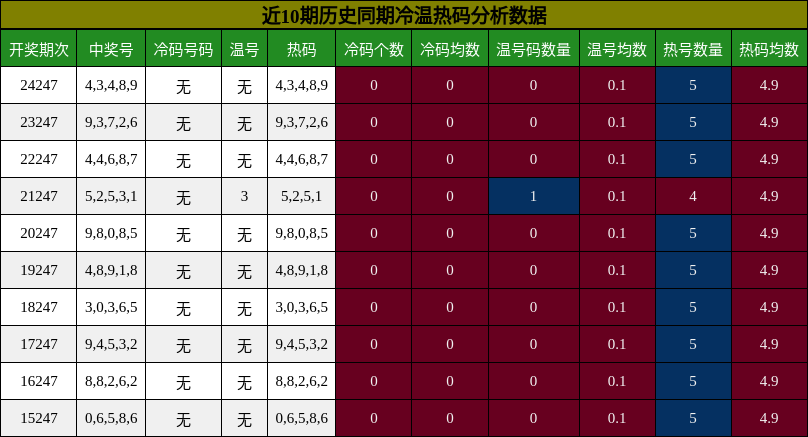 冷温热码分析