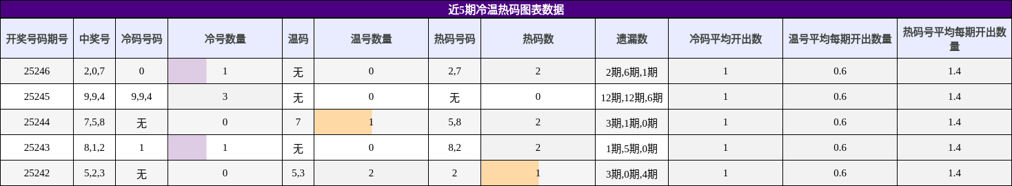 冷温热码分析