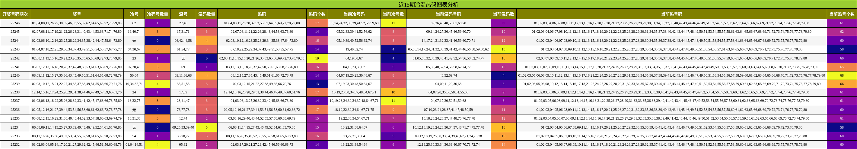 冷温热码分析