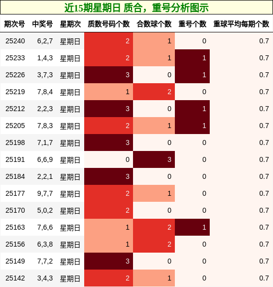 质合分析，重号分析