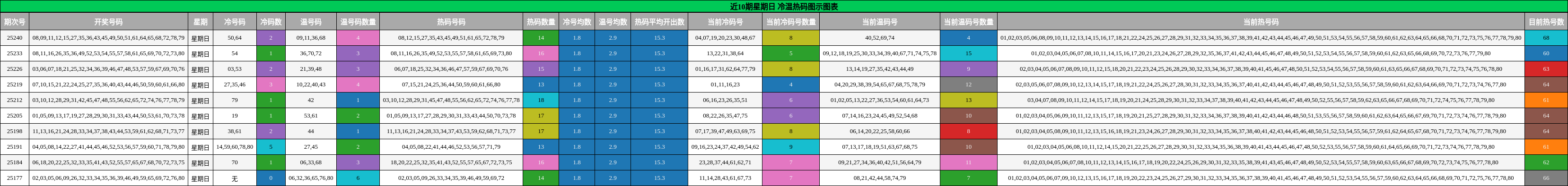 冷温热码分析