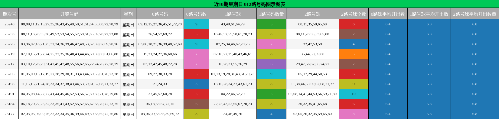 012路号码分析