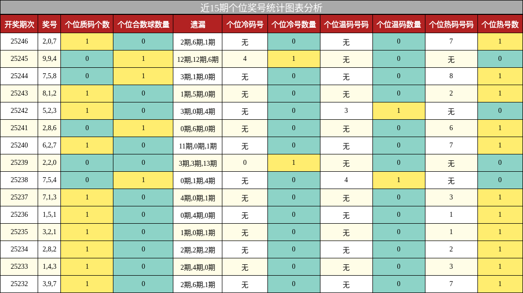 个位奖号分析