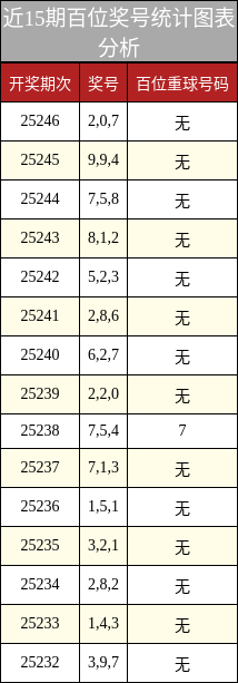 百位奖号分析
