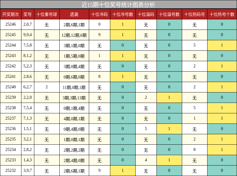 十位奖号分析