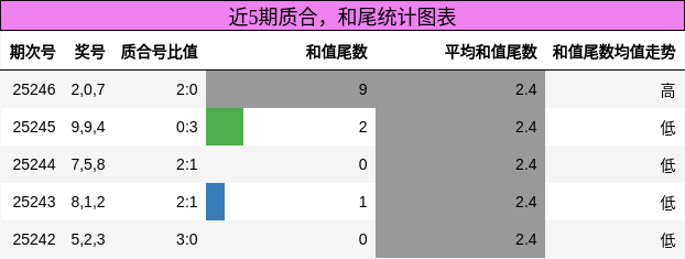 质合分析，和尾分析