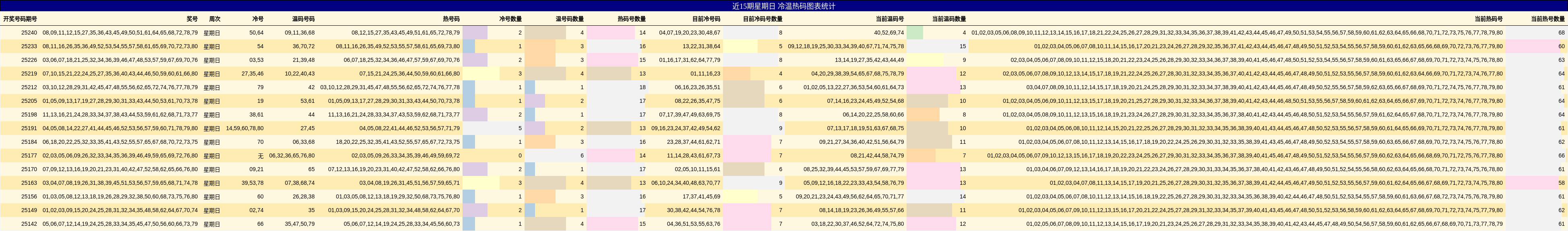 冷温热码分析