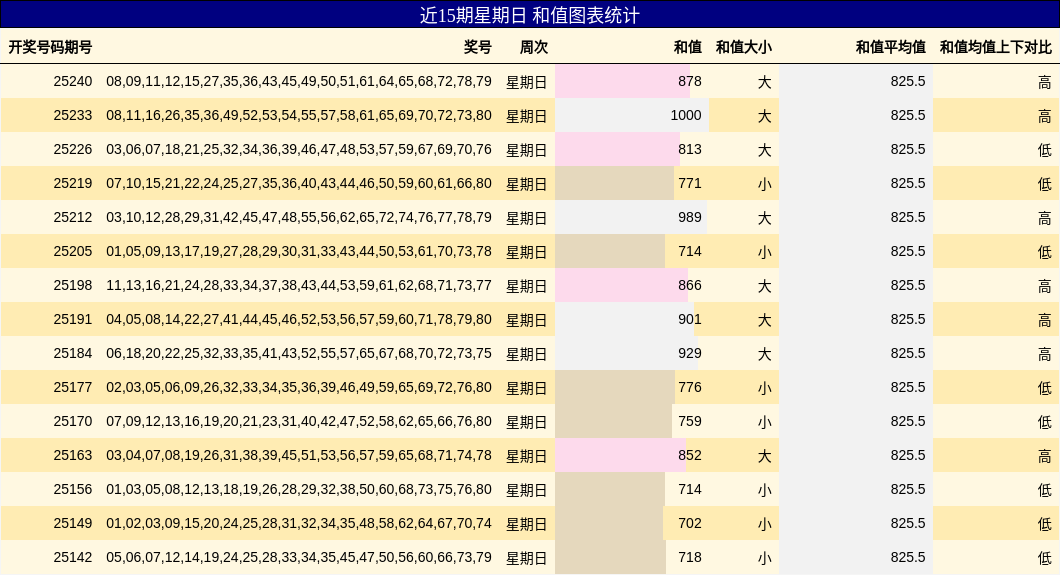 和值分析