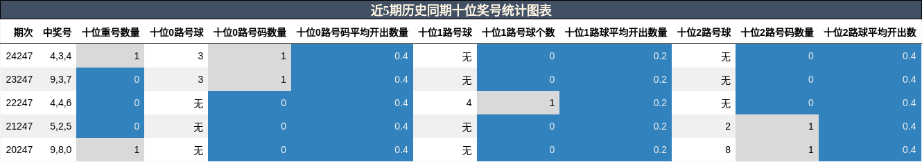 十位奖号分析