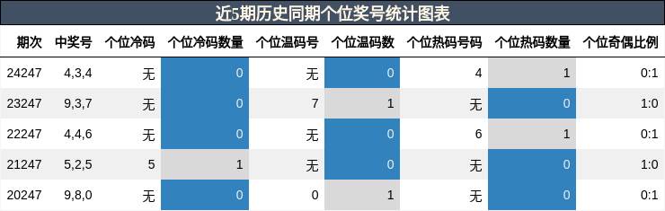 个位奖号分析