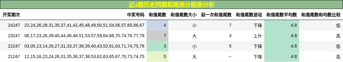 和尾分析