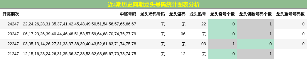 龙头号码分析