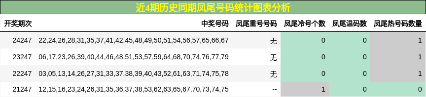 凤尾号码分析