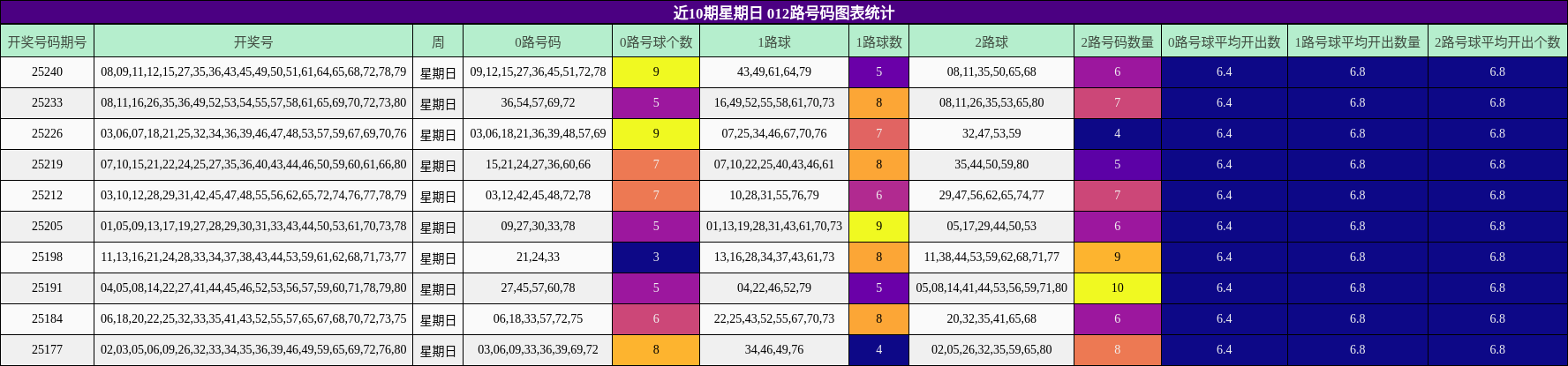 012路号码分析