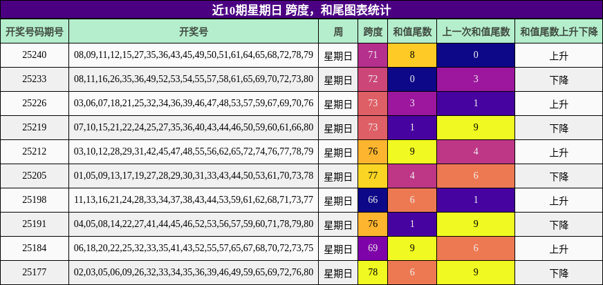 跨度分析，和尾分析