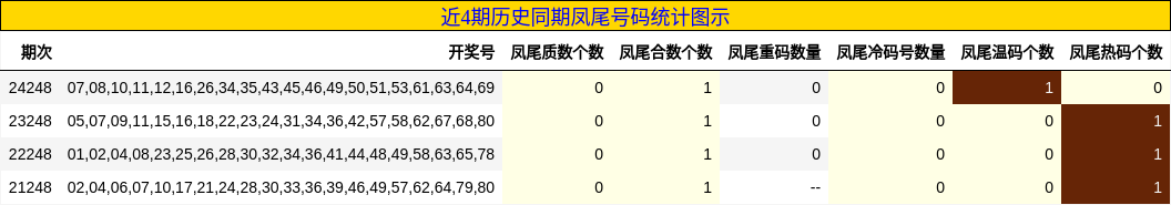 凤尾号码分析