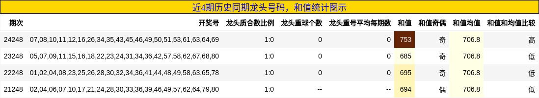 龙头号码分析，和值分析