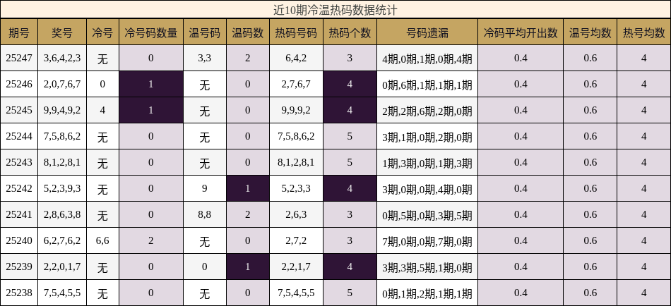 冷温热码分析