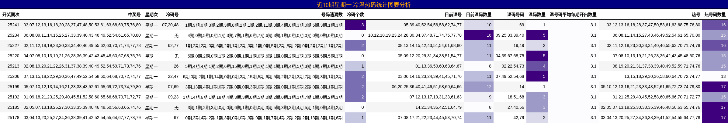 冷温热码分析