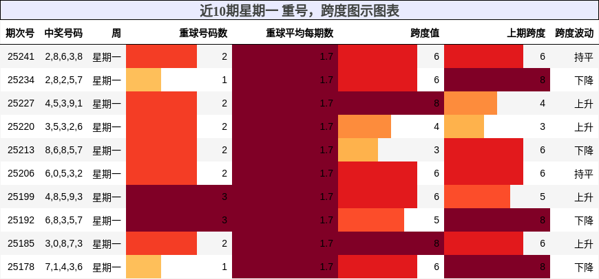 重号分析，跨度分析