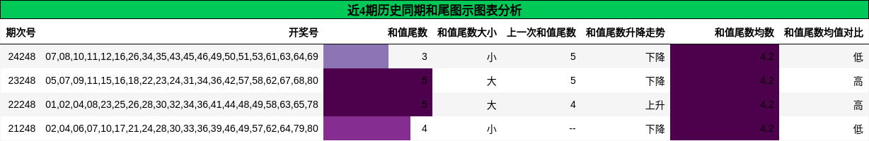 和尾分析