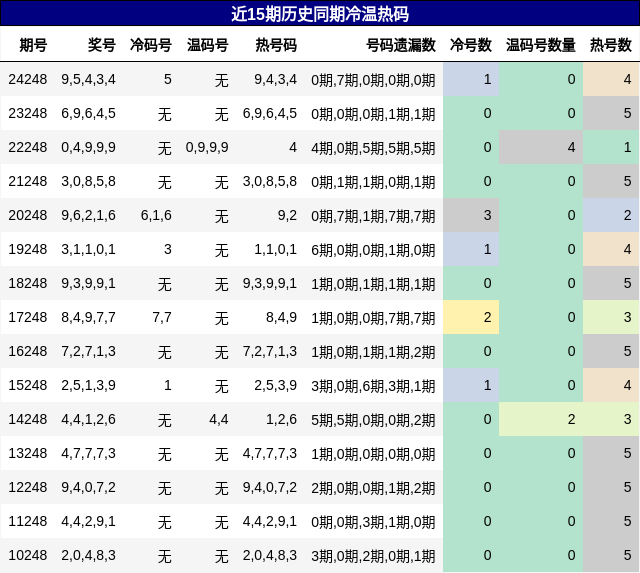冷温热码分析